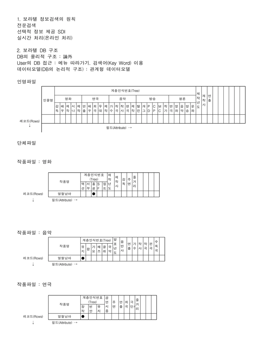 보라텔 정보 데이터베이스 구조 1
